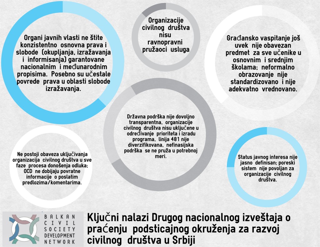 Infografik - Drugi nacionalni izveštaj o praćenju podsticajnog okruženja za razvoj civilnog društva u Srbiji